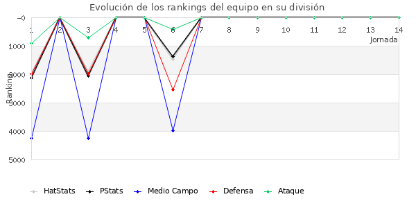 Rankings del equipo en VI