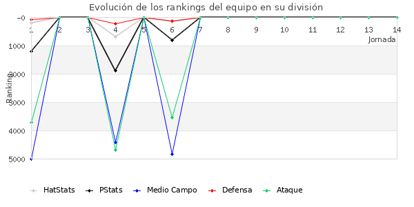 Rankings del equipo en VI