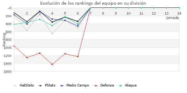 Rankings del equipo en V