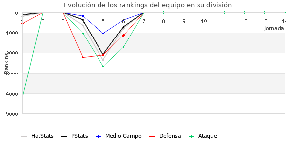 Rankings del equipo en VIII