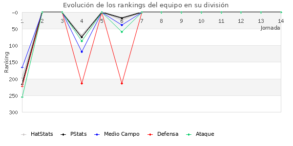 Rankings del equipo en IV