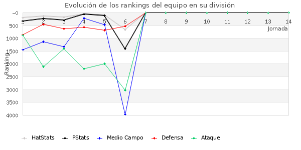 Rankings del equipo en VI