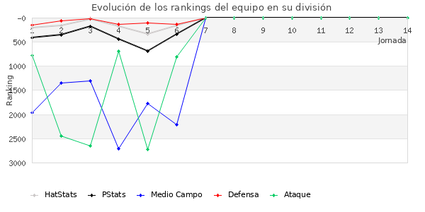 Rankings del equipo en VII