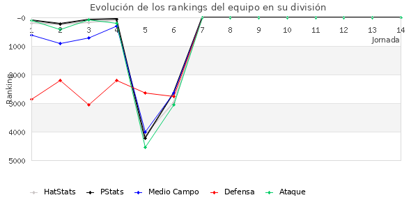 Rankings del equipo en VI