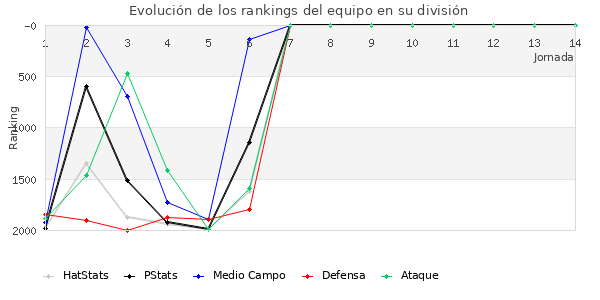 Rankings del equipo en V