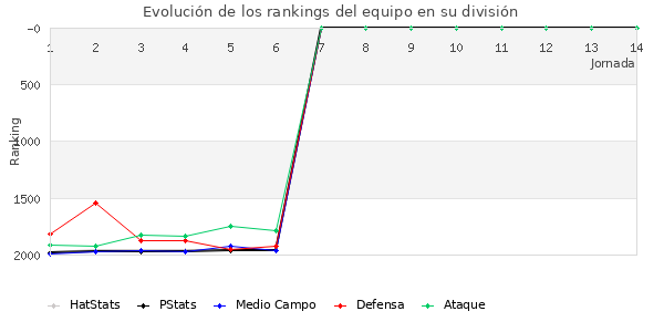 Rankings del equipo en V