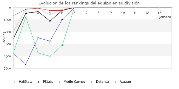 Rankings del equipo en VI