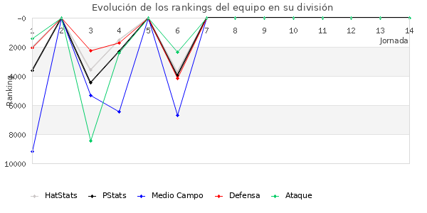 Rankings del equipo en VIII