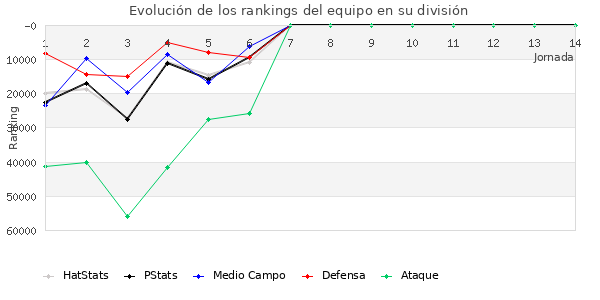 Rankings del equipo en Copa