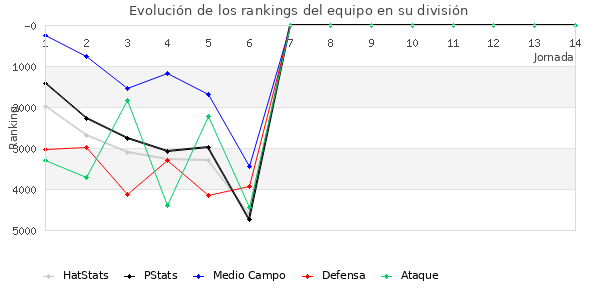 Rankings del equipo en VII