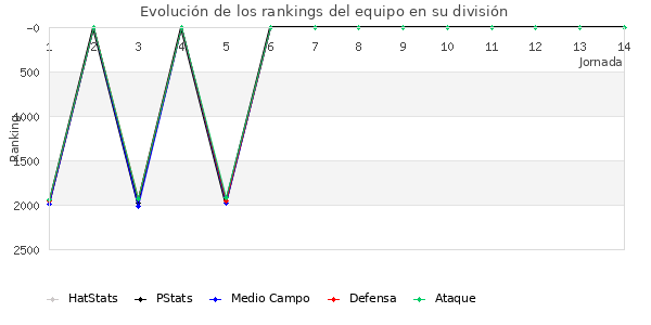 Rankings del equipo en V