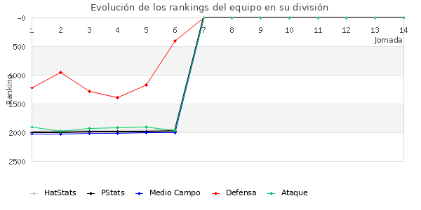 Rankings del equipo en V