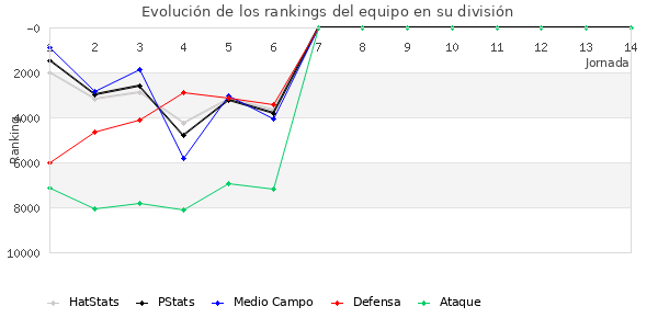 Rankings del equipo en Copa