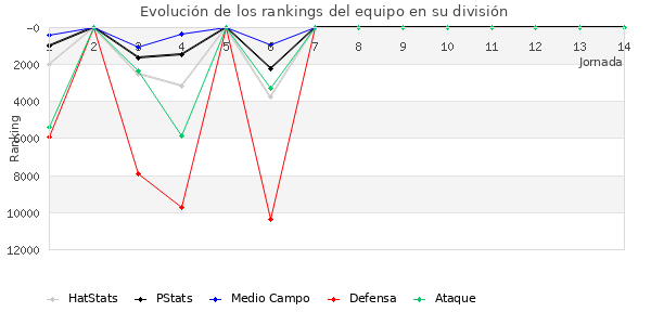 Rankings del equipo en IX