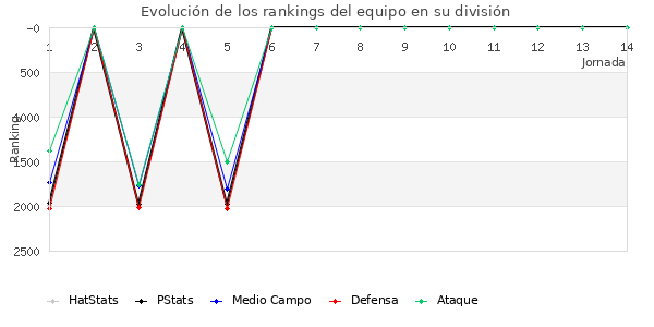 Rankings del equipo en V