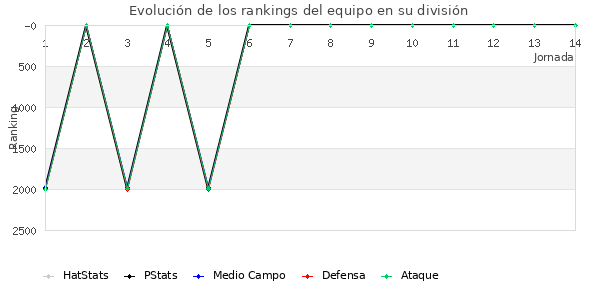 Rankings del equipo en V