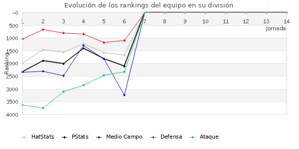 Rankings del equipo en VII