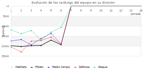 Rankings del equipo en X