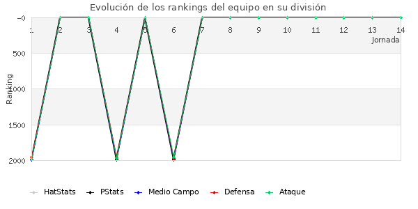 Rankings del equipo en V