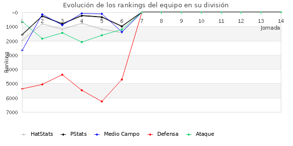 Rankings del equipo en VI