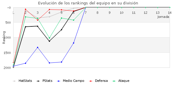 Rankings del equipo en V