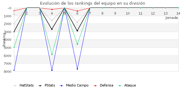 Rankings del equipo en VII