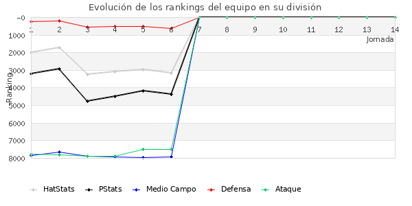 Rankings del equipo en VII