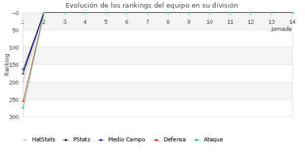 Rankings del equipo en IV