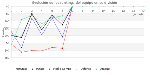 Rankings del equipo en IV