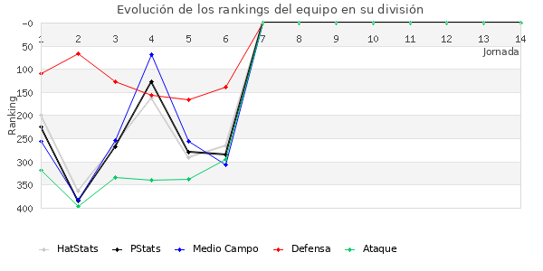 Rankings del equipo en IV