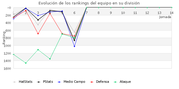 Rankings del equipo en V