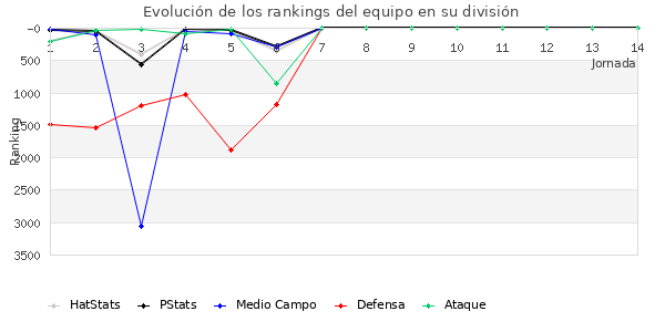 Rankings del equipo en VIII