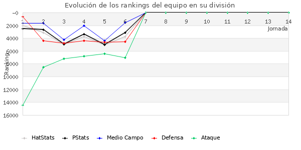 Rankings del equipo en Copa