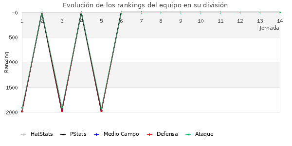 Rankings del equipo en V