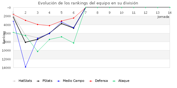 Rankings del equipo en Copa