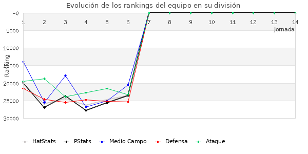 Rankings del equipo en X