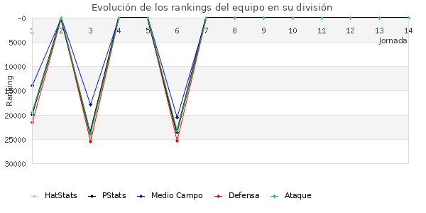 Rankings del equipo en X