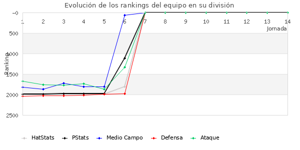 Rankings del equipo en V