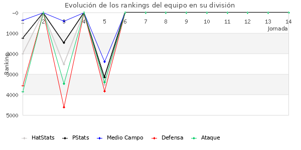 Rankings del equipo en VI