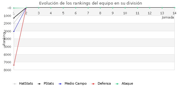 Rankings del equipo en VI