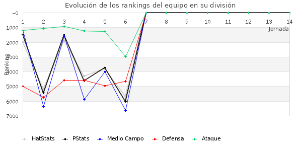 Rankings del equipo en VI