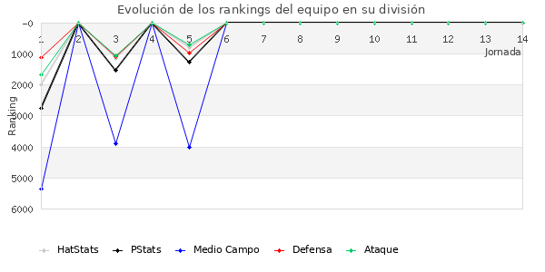 Rankings del equipo en VI