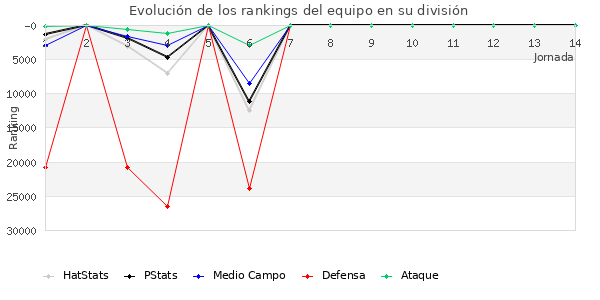 Rankings del equipo en X