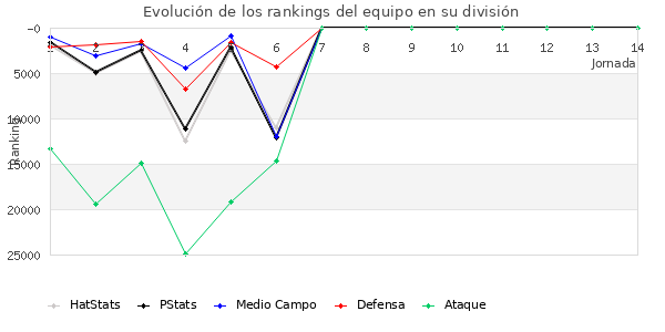 Rankings del equipo en X