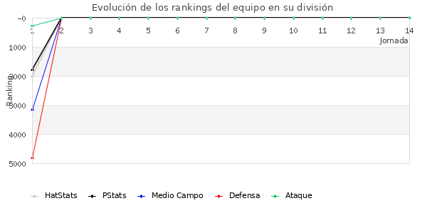 Rankings del equipo en VI