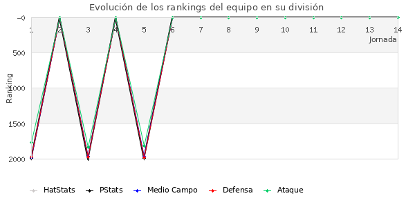 Rankings del equipo en V