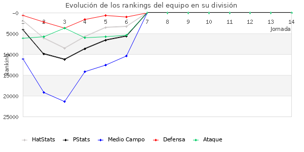 Rankings del equipo en Copa