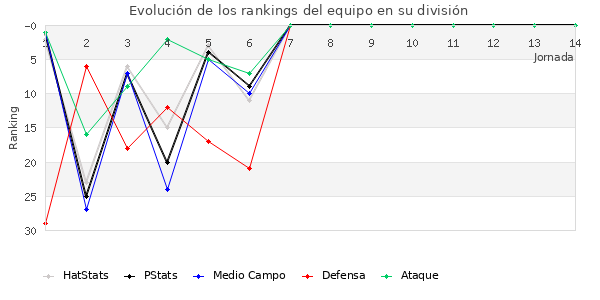 Rankings del equipo en II