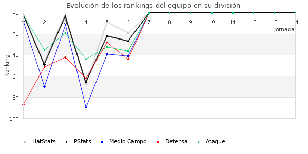 Rankings del equipo en III