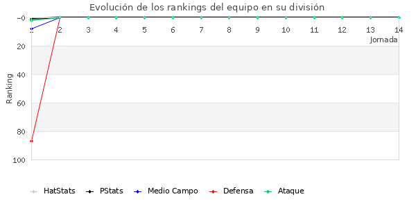 Rankings del equipo en III